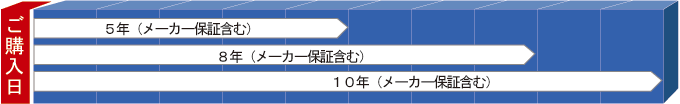 保証期間