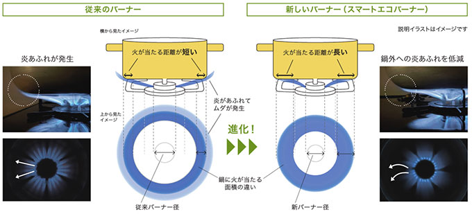 スマートエコバーナー