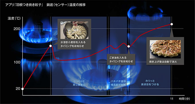 リッセの同時調理