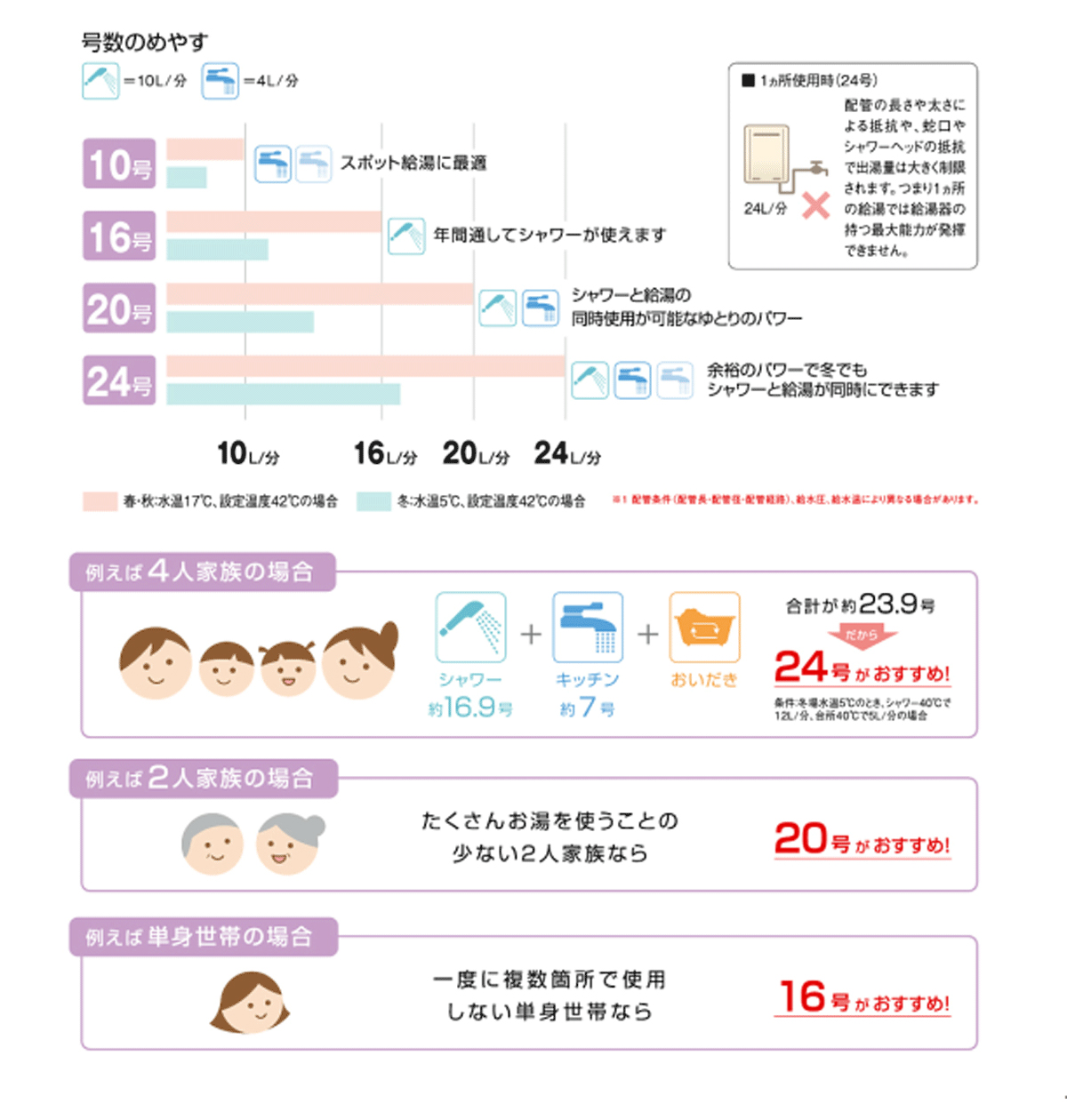 給湯器選びのポイント 給湯器交換のミライズ