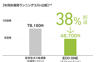 エコワン省エネ