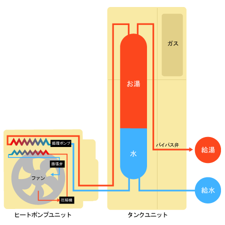 エコワン 通常のお湯を使用するとき