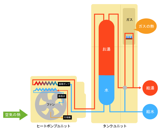 エコワン 通常のお湯を使用するとき