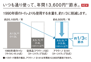 アラウーノ S141の洗浄力