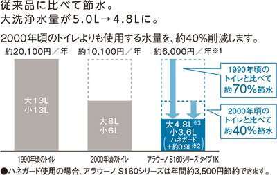 アラウーノの節水