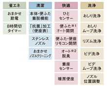 新S3の機能表